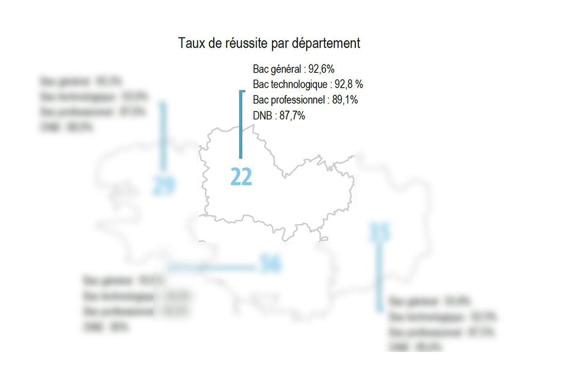 Les résultats du baccalauréat et au DNB en 2019