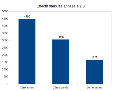 graphique de statistique