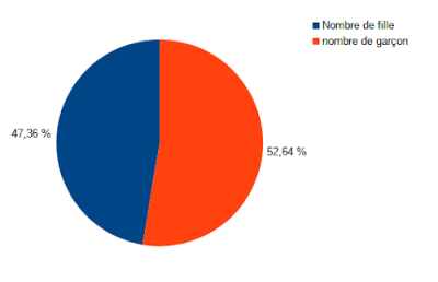 Répartition F/H en diagramme circulaire