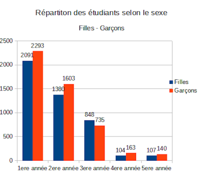 graphique de statistique