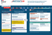 Le calendrier Parcoursup 2021 